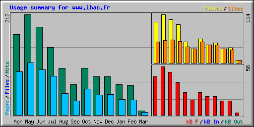 Usage summary for www.ibac.fr